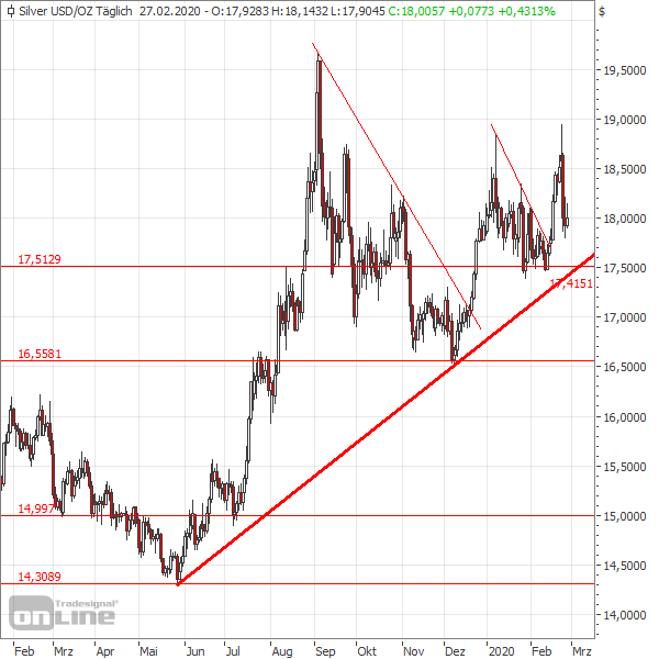 Silber stabil im Aufwärtstrend
