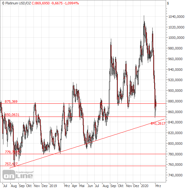 Platin erreicht charttechnische Unterstützungszone