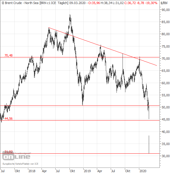 Rohöl mit historischem Preissturz / Märkte im Panik-Modus