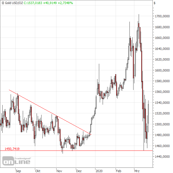 Gold nach Verkaufswelle auf Erholungskurs