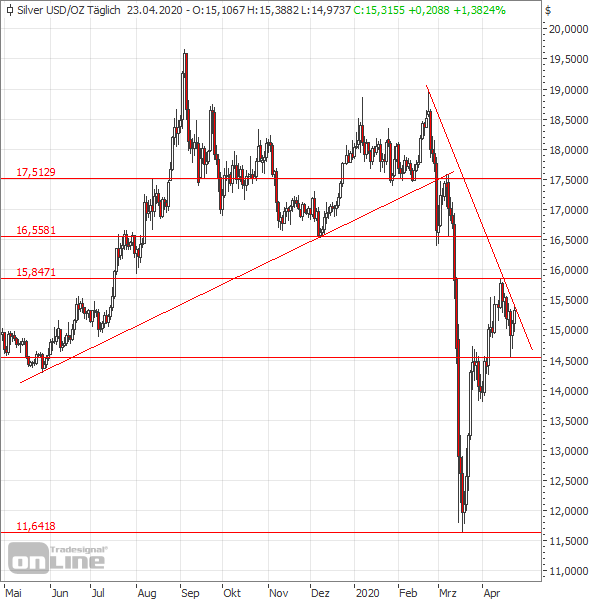 Silber im Chart-Check