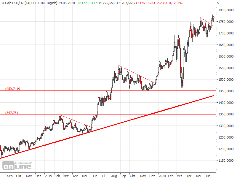 Gold setzt die Aufwärtsbewegung fort