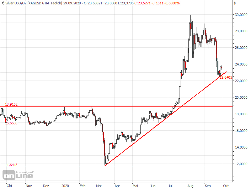 Silber mit erfolgreichem Test des Aufwärtstrends