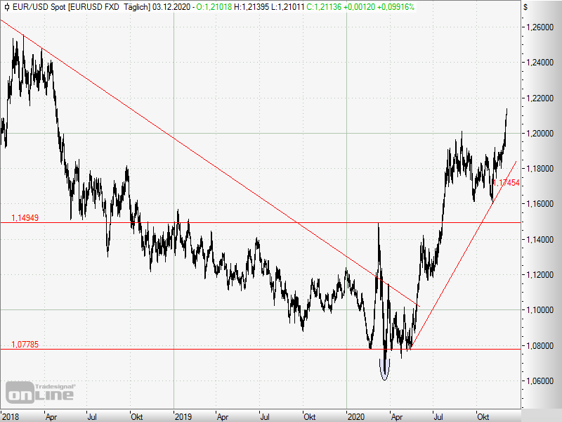 Euro mit Vollgas über 1,20 Dollar