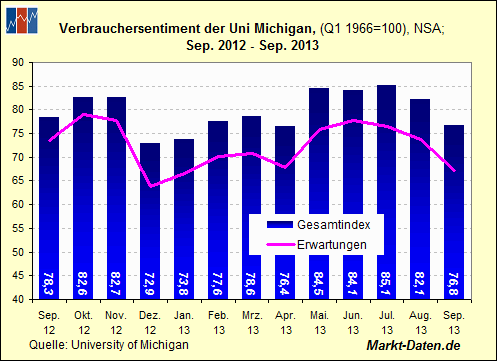 Verbraucherstimmungsindex der Uni Michigan