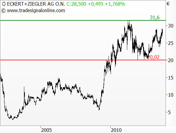 Eckert & Ziegler - Chartanalyse