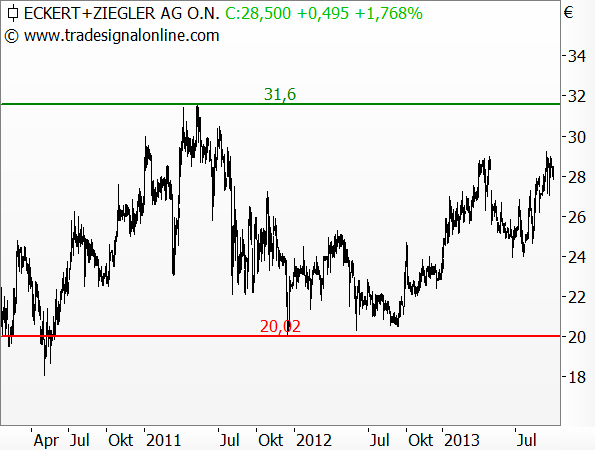 Eckert & Ziegler - Chartanalyse