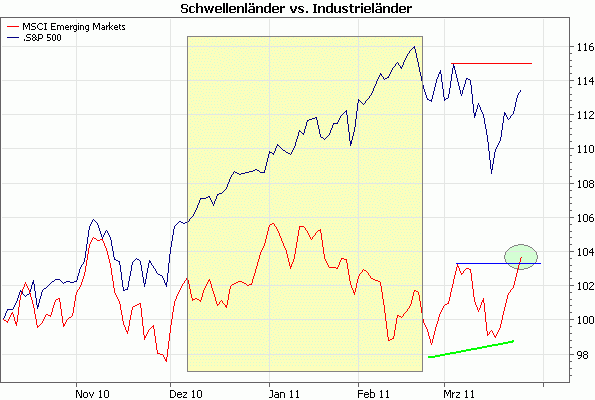 MSCI EM vs. S&P 500 MSCI EM vs. S&P 500