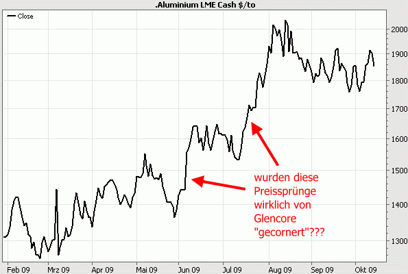 Aluminiumpreis