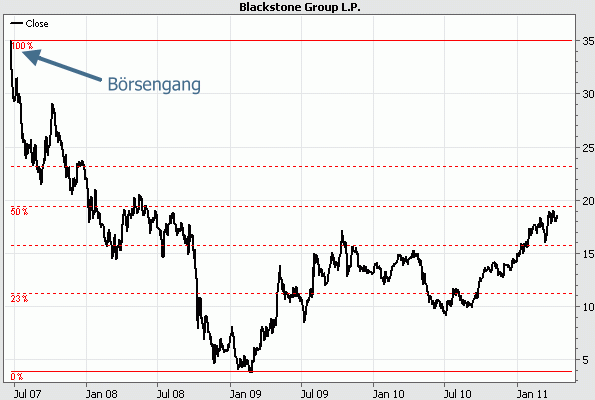 Blackstone
