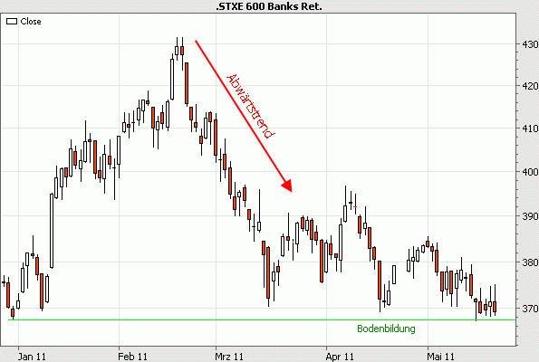 STOXX-600-Banken-Index