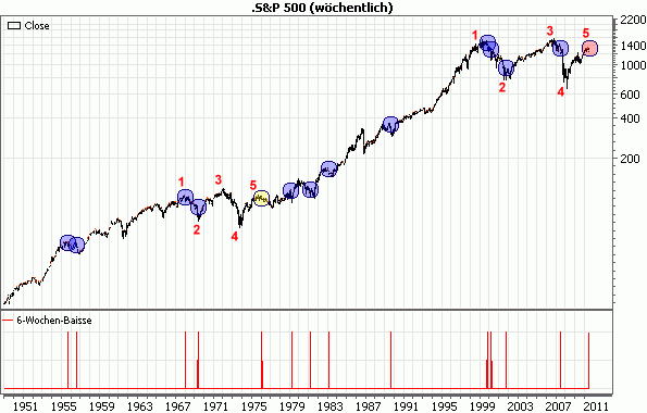 S&P 500