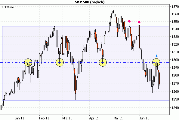 SP500