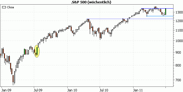 S&P500 (2)