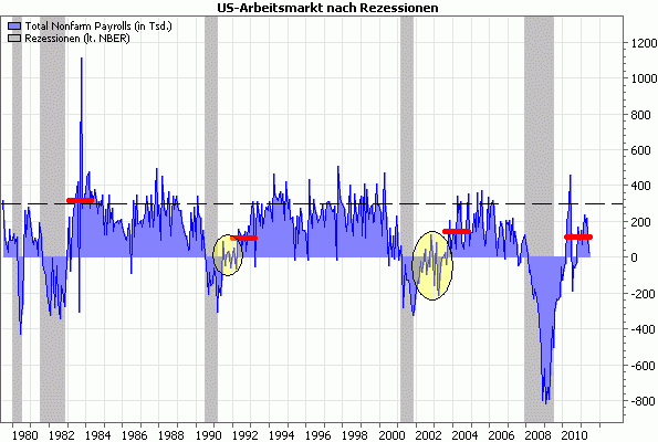 US-Arbeitsmarkt