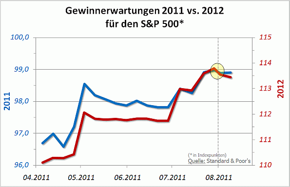 S&P-Gewinnerwartungen