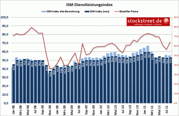 US-Konjunkturdaten vom 06.09.2011