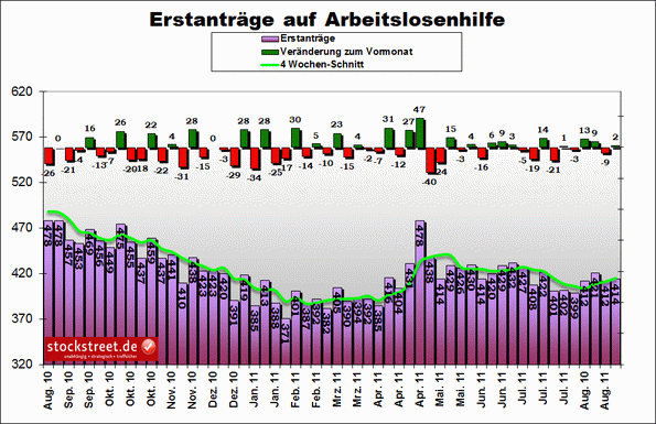 US-Konjunkturdaten vom 08.09.2011