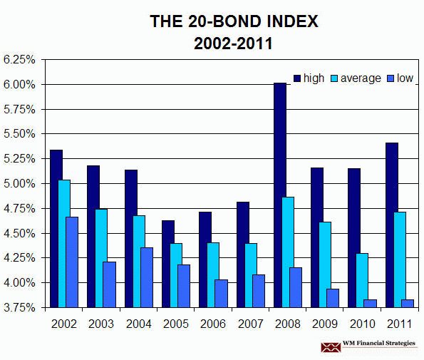 US-Muni-Bonds