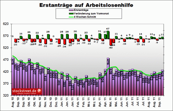 US-Konjunkturdaten vom 15.09.2011