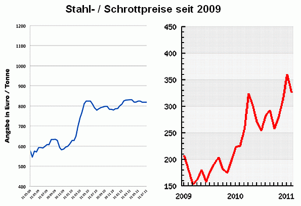 Stahlpreise