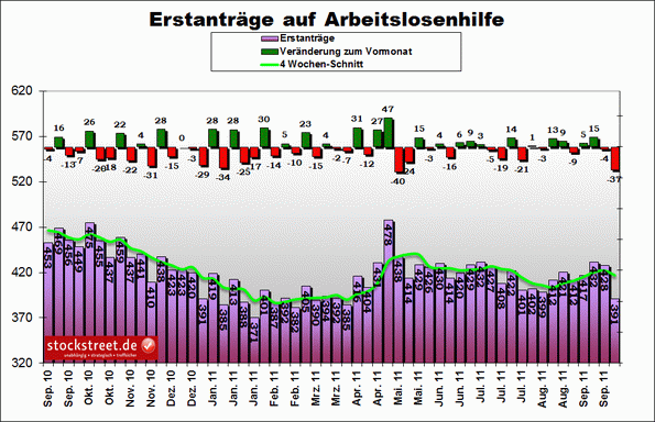 US-Konjunkturdaten vom 29.09.2011