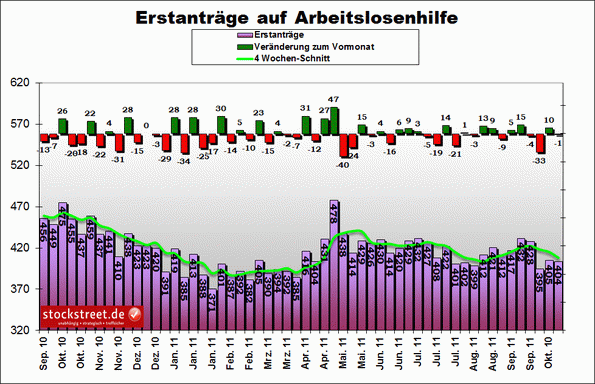 US-Konjunkturdaten vom 13.10.2011