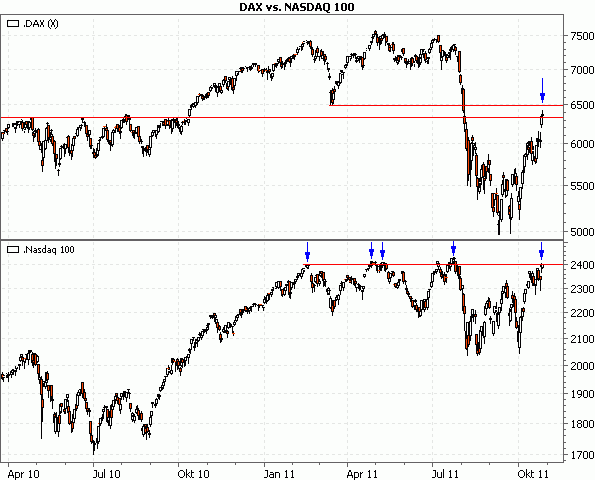 DAX vs. N100