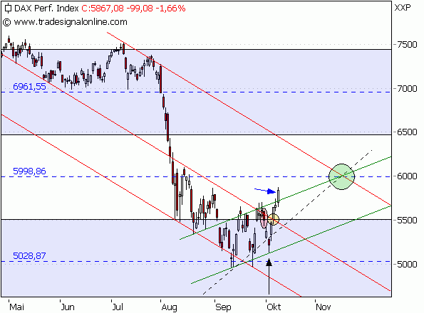 Quo Vadis Dax 2011 - All Time High? 12027627