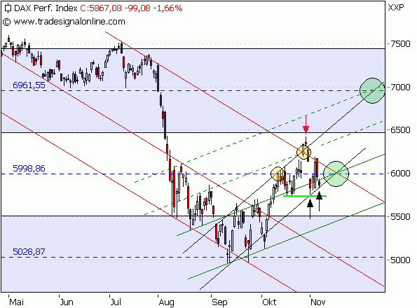 Quo Vadis Dax 2011 - All Time High? 12027627