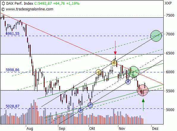 DAX-Targets