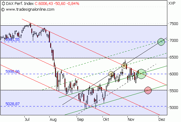 DAX-Targets