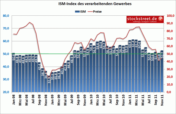 US-Konjunkturdaten vom 01.12.2011