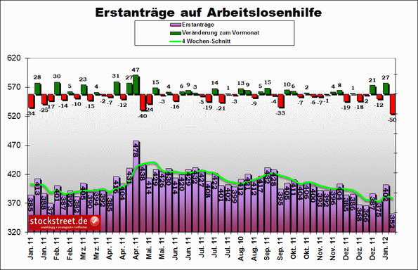 US-Konjunkturdaten vom 19.01.2012