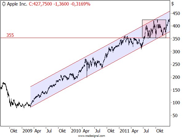 Apple: The Never Ending Trend