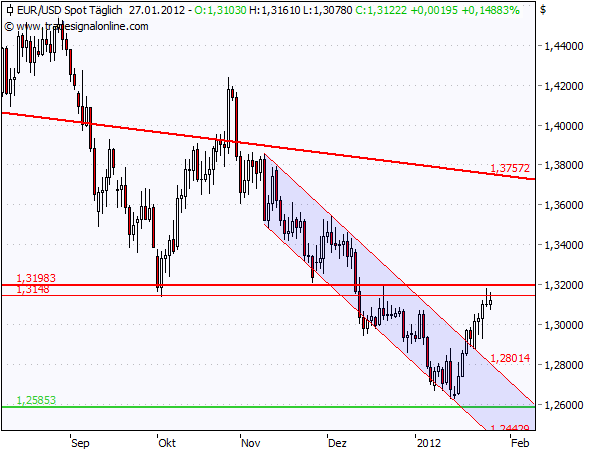 EUR/USD Chart kurzfristig