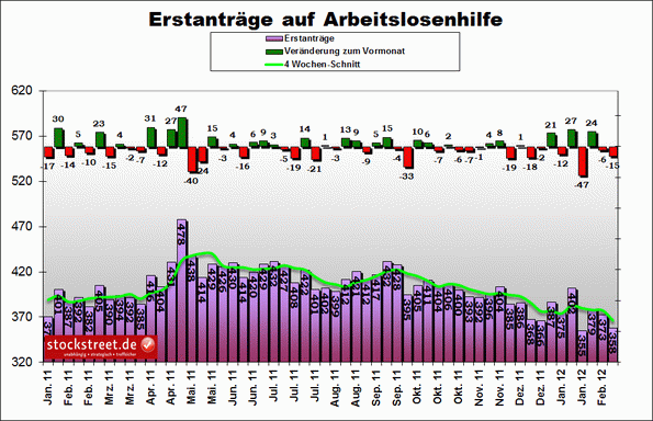 US-Konjunkturdaten vom 09.02.2012