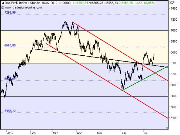 DAX: 6.400er Marke hat gehalten