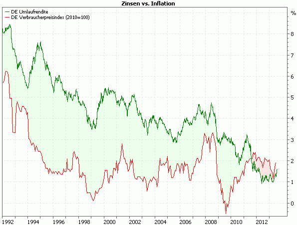 Zinsen vs. Inflation