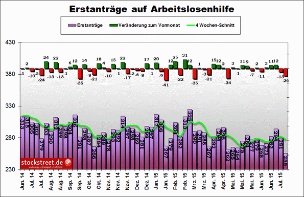 US-Konjunkturdaten vom 23.07.2015 US-Konjunkturdaten vom 23.07.2015