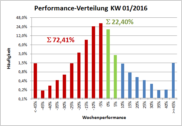 Performance-Verteilung KW 01/2016