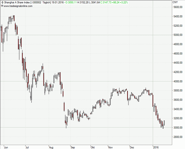 DAX jubelt über Wachstumsschwäche in China?