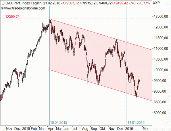 DAX: Warum das Tief bereits hinter uns liegen könnte