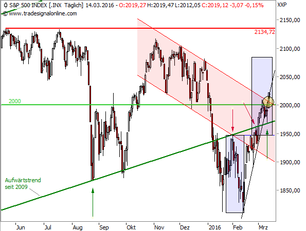 S&P 500: Hopp oder Topp