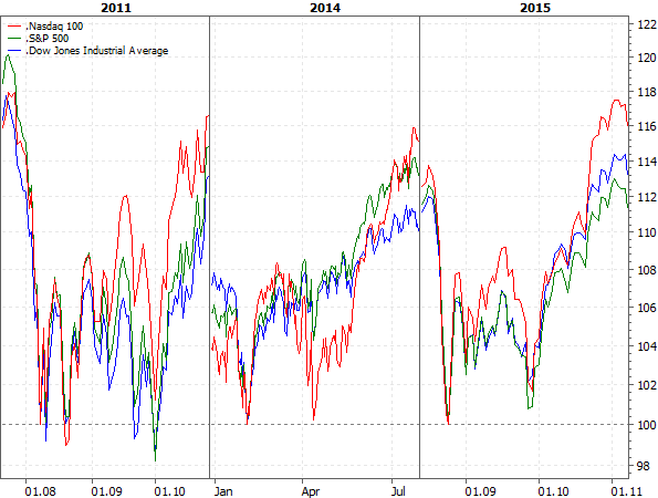 N100 vs. S&P 500, Dow Jones (2011, 2014, 2015)