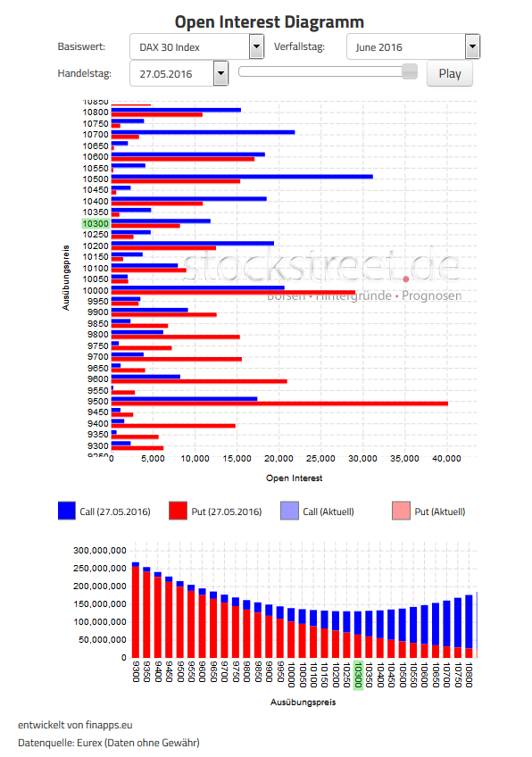 Die erste DAX-Verfallstagsprognose für Juni 2016