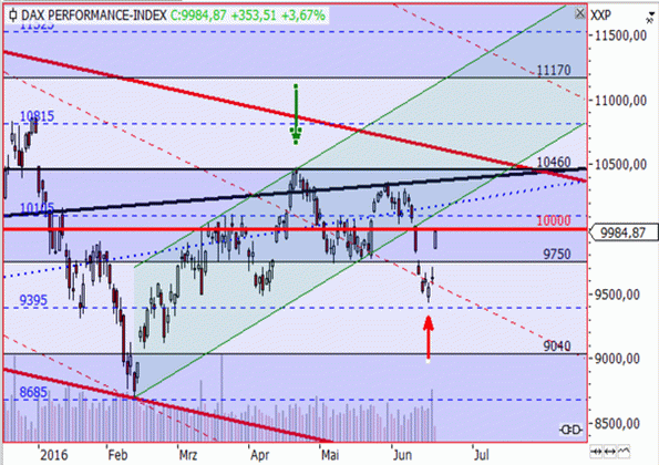 Der DAX hat ein psychologisches Problem