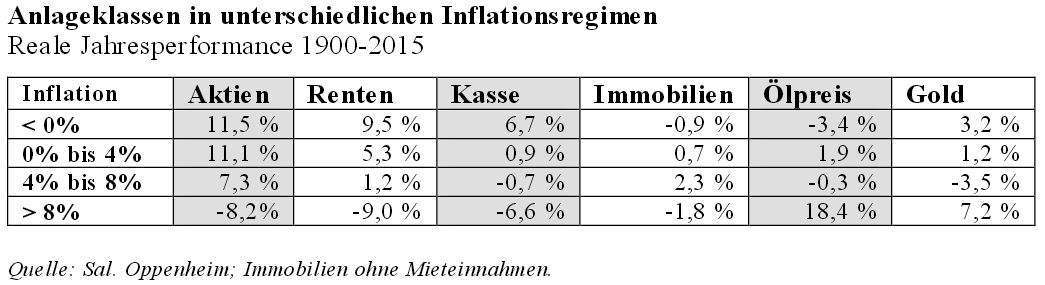 Darum bieten Aktien im aktuellen Umfeld die besten Chancen