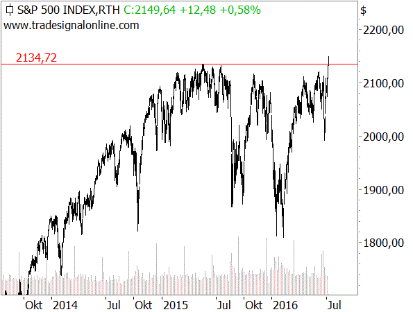 S&P500 überwindet Allzeithoch - wen interessiert der Brexit?