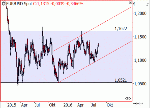 Alles nur der Euro oder Prognosen in Seitwärtsbewegungen
